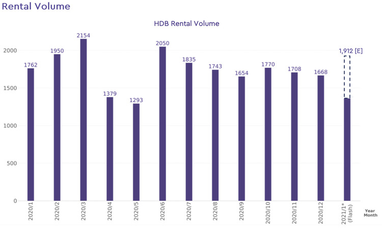 hdb rental volume 2021 january